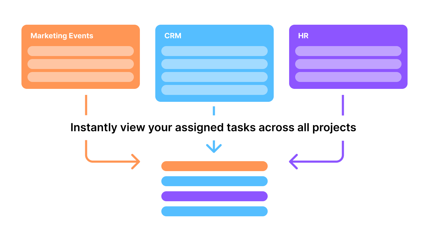 Illustration showing task data from different project tables flowing into a single, unified 'My Work' view.