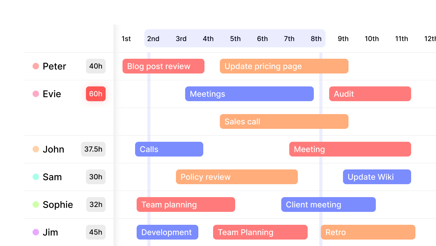 A close-up of the Timeline view showing the total allocated hours calculated for a specific user over a selected date range.