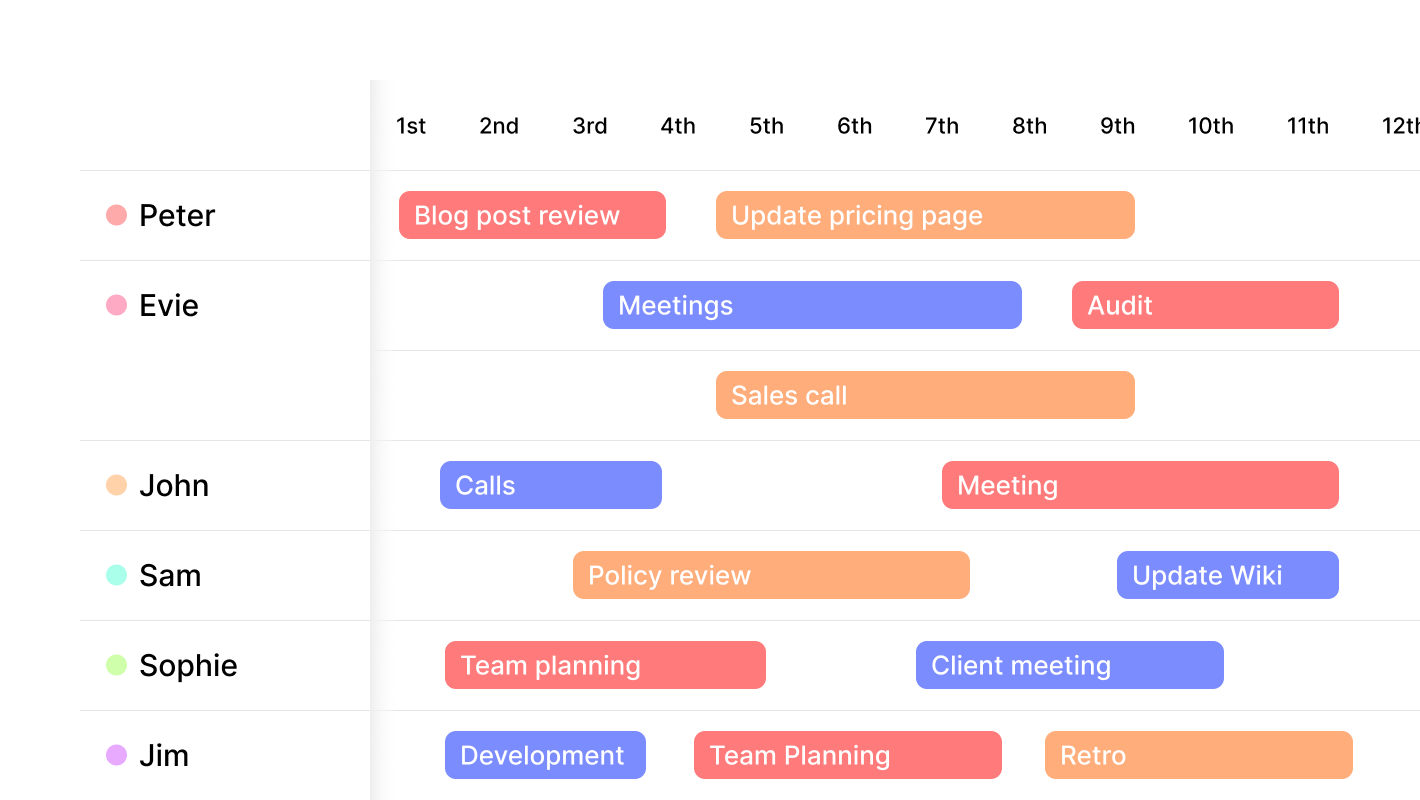 The Timeline view in Gridfox, showing tasks assigned to different users across a calendar, with some tasks overlapping.